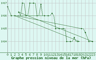 Courbe de la pression atmosphrique pour Alexandroupoli Airport