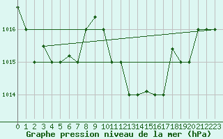 Courbe de la pression atmosphrique pour Annaba