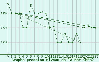 Courbe de la pression atmosphrique pour Decimomannu