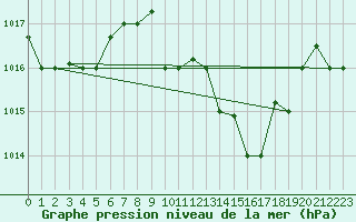 Courbe de la pression atmosphrique pour Al Hoceima