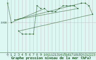 Courbe de la pression atmosphrique pour Capo Caccia