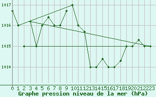 Courbe de la pression atmosphrique pour Decimomannu