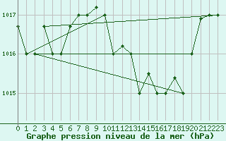 Courbe de la pression atmosphrique pour Cervia