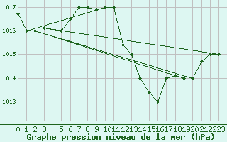 Courbe de la pression atmosphrique pour Kairouan
