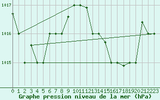 Courbe de la pression atmosphrique pour Al Hoceima