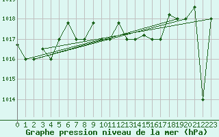 Courbe de la pression atmosphrique pour Marina Di Ginosa