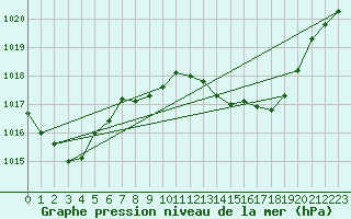 Courbe de la pression atmosphrique pour Saint-Sorlin-en-Valloire (26)