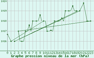 Courbe de la pression atmosphrique pour Kos Airport