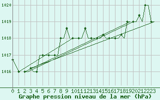Courbe de la pression atmosphrique pour Alexandroupoli Airport