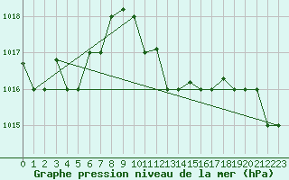 Courbe de la pression atmosphrique pour Tabarka