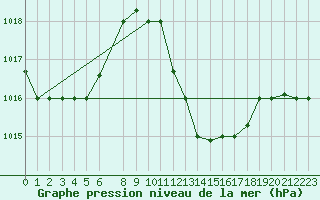 Courbe de la pression atmosphrique pour Touggourt