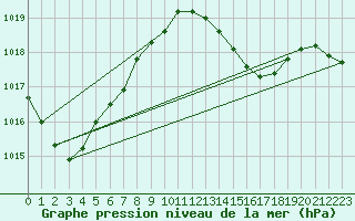 Courbe de la pression atmosphrique pour Lignerolles (03)