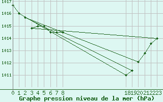 Courbe de la pression atmosphrique pour le bateau WSNU