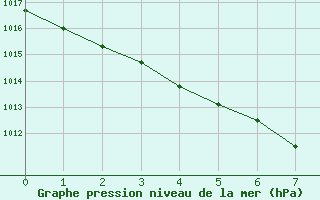 Courbe de la pression atmosphrique pour Nottingham Weather Centre