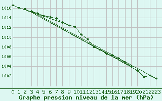 Courbe de la pression atmosphrique pour Sacueni