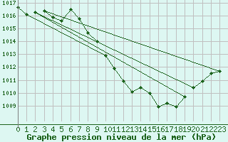 Courbe de la pression atmosphrique pour Braganca