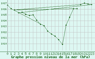 Courbe de la pression atmosphrique pour Interlaken