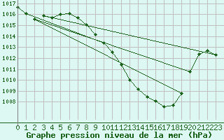 Courbe de la pression atmosphrique pour Guadalajara