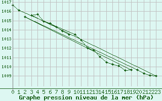 Courbe de la pression atmosphrique pour Keswick