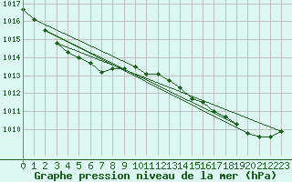 Courbe de la pression atmosphrique pour Lanvoc (29)