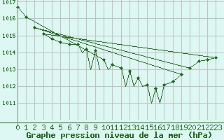 Courbe de la pression atmosphrique pour Boscombe Down
