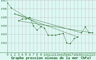 Courbe de la pression atmosphrique pour Huercal Overa