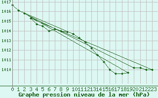 Courbe de la pression atmosphrique pour Lignerolles (03)