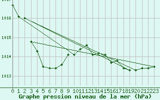 Courbe de la pression atmosphrique pour Lhospitalet (46)