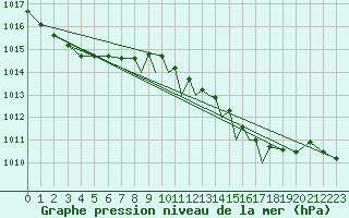 Courbe de la pression atmosphrique pour Shoream (UK)