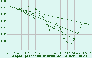 Courbe de la pression atmosphrique pour Millau - Soulobres (12)