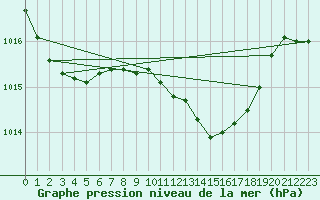 Courbe de la pression atmosphrique pour Abla