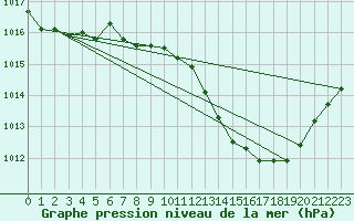 Courbe de la pression atmosphrique pour Verges (Esp)