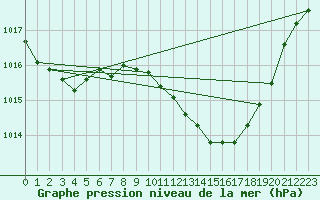 Courbe de la pression atmosphrique pour Orte