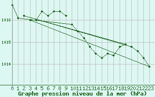 Courbe de la pression atmosphrique pour Mahumudia