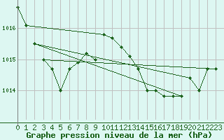 Courbe de la pression atmosphrique pour Gibraltar (UK)