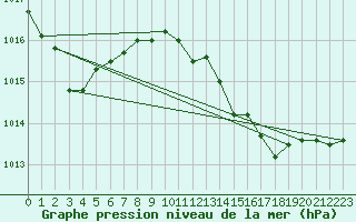 Courbe de la pression atmosphrique pour Tarifa