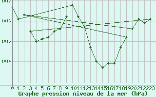 Courbe de la pression atmosphrique pour Guadalajara