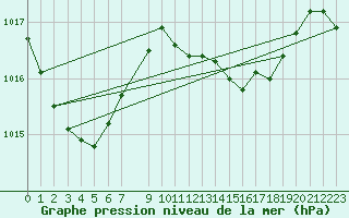 Courbe de la pression atmosphrique pour guilas