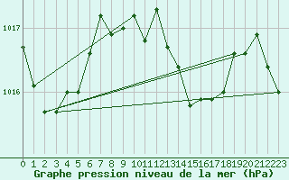 Courbe de la pression atmosphrique pour Cotnari