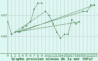 Courbe de la pression atmosphrique pour Maastricht / Zuid Limburg (PB)