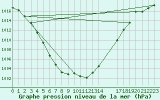 Courbe de la pression atmosphrique pour Mont-Rigi (Be)