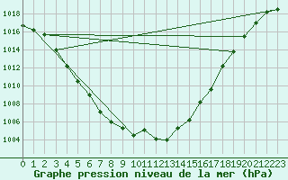 Courbe de la pression atmosphrique pour Weinbiet