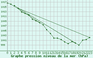 Courbe de la pression atmosphrique pour Stoetten