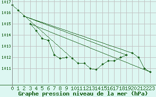 Courbe de la pression atmosphrique pour Chivres (Be)