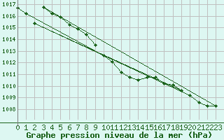 Courbe de la pression atmosphrique pour Ustka