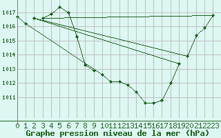 Courbe de la pression atmosphrique pour Bad Mitterndorf