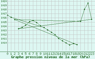 Courbe de la pression atmosphrique pour Saint-Girons (09)