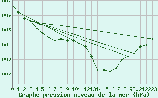 Courbe de la pression atmosphrique pour Cernay (86)