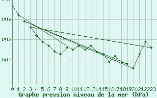Courbe de la pression atmosphrique pour Cap Ferret (33)