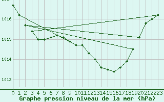 Courbe de la pression atmosphrique pour Coimbra / Cernache